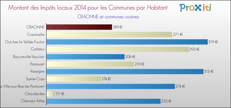 Montant des impôts locaux par Habitant pour CRAONNE et les communes proches en 2014 Comparaison des impôts locaux par habitant pour CRAONNE et les communes voisines en 2014