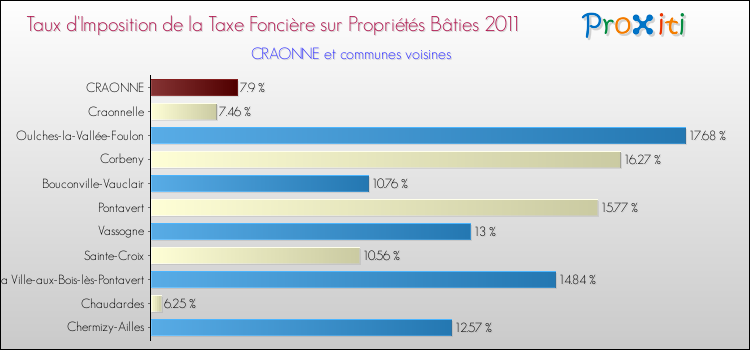 Taux d'imposition de la taxe foncière sur le bati 2011 pour CRAONNE et les communes proches Comparaison des taux d'imposition de la taxe foncière sur le bati 2011 pour CRAONNE et les communes voisines