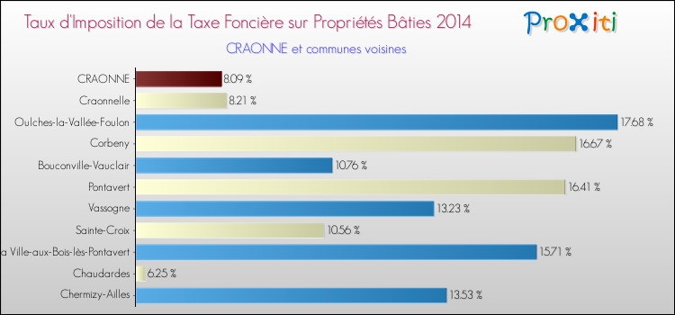 Taux d'imposition de la taxe foncière sur le bati 2014 pour CRAONNE et les communes proches Comparaison des taux d'imposition de la taxe foncière sur le bati 2014 pour CRAONNE et les communes voisines