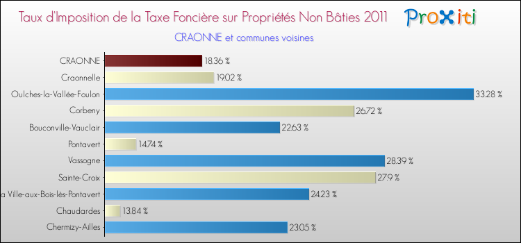 Taux d'imposition de la taxe foncière sur les immeubles et terrains non batis 2011 pour CRAONNE et les communes proches Comparaison des taux d'imposition de la taxe foncière sur les immeubles et terrains non batis 2011 pour CRAONNE et les communes voisines