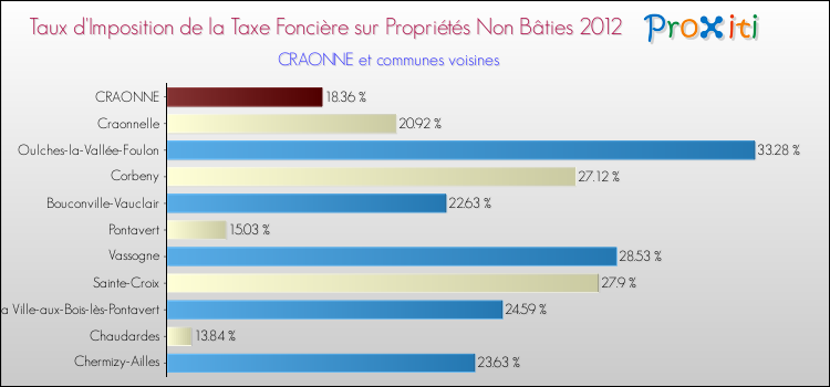 Taux d'imposition de la taxe foncière sur les immeubles et terrains non batis 2012 pour CRAONNE et les communes proches Comparaison des taux d'imposition de la taxe foncière sur les immeubles et terrains non batis 2012 pour CRAONNE et les communes voisines