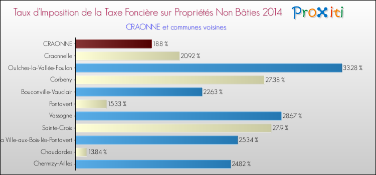 Taux d'imposition de la taxe foncière sur les immeubles et terrains non batis 2014 pour CRAONNE et les communes proches Comparaison des taux d'imposition de la taxe foncière sur les immeubles et terrains non batis 2014 pour CRAONNE et les communes voisines