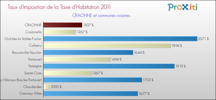 Taux d'imposition de la taxe d'habitation 2011 pour CRAONNE et les communes proches Comparaison des taux d'imposition de la taxe d'habitation 2011 pour CRAONNE et les communes voisines