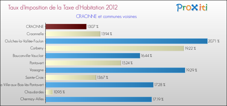 Taux d'imposition de la taxe d'habitation 2012 pour CRAONNE et les communes proches Comparaison des taux d'imposition de la taxe d'habitation 2012 pour CRAONNE et les communes voisines