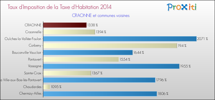 Taux d'imposition de la taxe d'habitation 2014 pour CRAONNE et les communes proches Comparaison des taux d'imposition de la taxe d'habitation 2014 pour CRAONNE et les communes voisines
