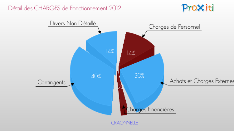 Décomposition des Charges de Fonctionnement 2012 de la commune de CRAONNELLE Charges de Fonctionnement 2012 pour la commune de CRAONNELLE