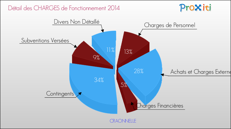 Décomposition des Charges de Fonctionnement 2014 de la commune de CRAONNELLE Charges de Fonctionnement 2014 pour la commune de CRAONNELLE