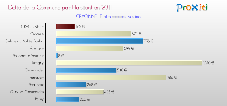 Dette par habitant de la commune en 2011 pour CRAONNELLE et les communes proches Comparaison de la dette par habitant de la commune en 2011 pour CRAONNELLE et les communes voisines