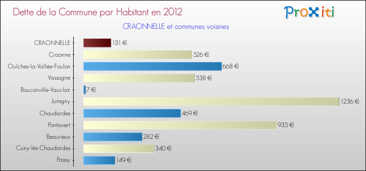 Dette par habitant de la commune en 2012 pour CRAONNELLE et les communes proches Comparaison de la dette par habitant de la commune en 2012 pour CRAONNELLE et les communes voisines