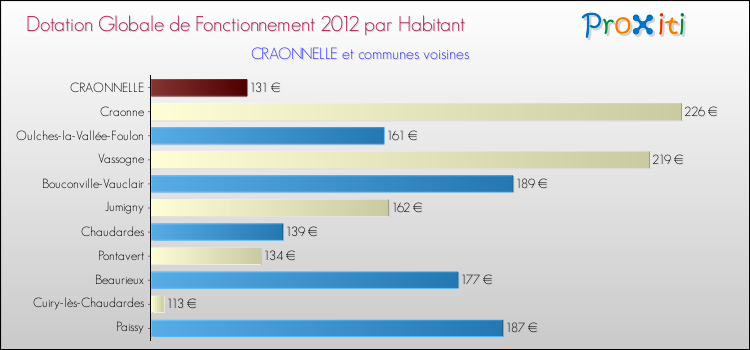 Montant des dotations globales de fonctionnement DGF par Habitant pour CRAONNELLE et les communes proches Comparaison des des dotations globales de fonctionnement DGF par habitant pour CRAONNELLE et les communes voisines