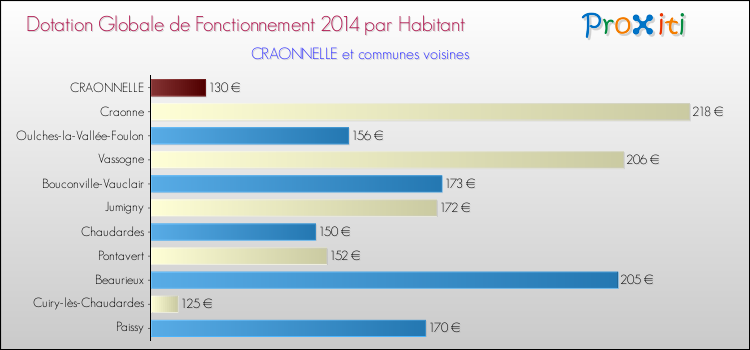 Montant des dotations globales de fonctionnement DGF par Habitant pour CRAONNELLE et les communes proches en 2014. Comparaison des des dotations globales de fonctionnement DGF par habitant pour CRAONNELLE et les communes voisines en 2014.