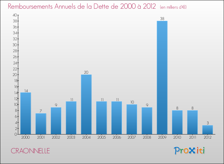Evolution de l'annuité de la dette pour la commune de CRAONNELLE de 2000 à 2012 Annuités de la dette pour CRAONNELLE de 2000 à 2012