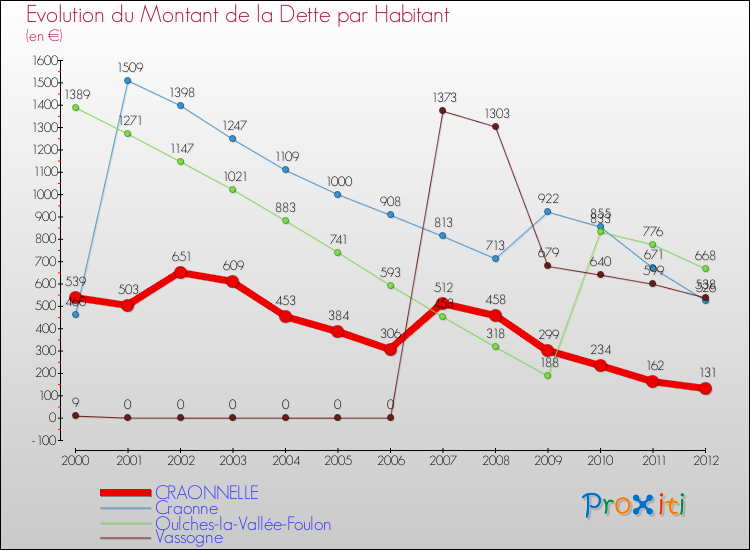 Evolution de la dette par habitant pour la commune de CRAONNELLE et les communes proches de 2000 à 2012 Comparaison de la dette par habitant pour CRAONNELLE et les communes voisines de 2000 à 2012
