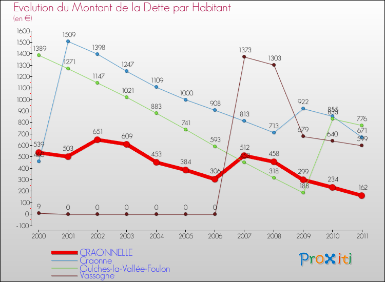 Evolution de la dette par habitant pour la commune de CRAONNELLE et les communes proches Comparaison de la dette par habitant pour CRAONNELLE et les communes voisines