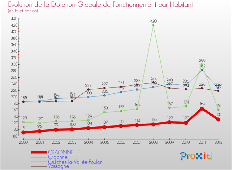 Evolution et montant de la dotation globale de fonctionnement par Habitant pour CRAONNELLE et les communes proches Comparaison des dotations globales de fonctionnement par habitant pour CRAONNELLE et les communes voisines