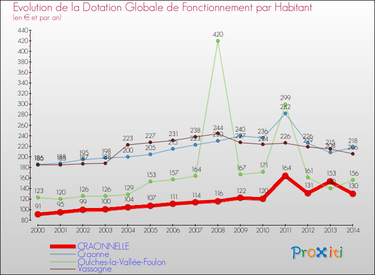 Evolution et montant de la dotation globale de fonctionnement par Habitant pour CRAONNELLE et les communes proches de 2000 à 2014. Comparaison des dotations globales de fonctionnement par habitant pour CRAONNELLE et les communes voisines de 2000 à 2014.