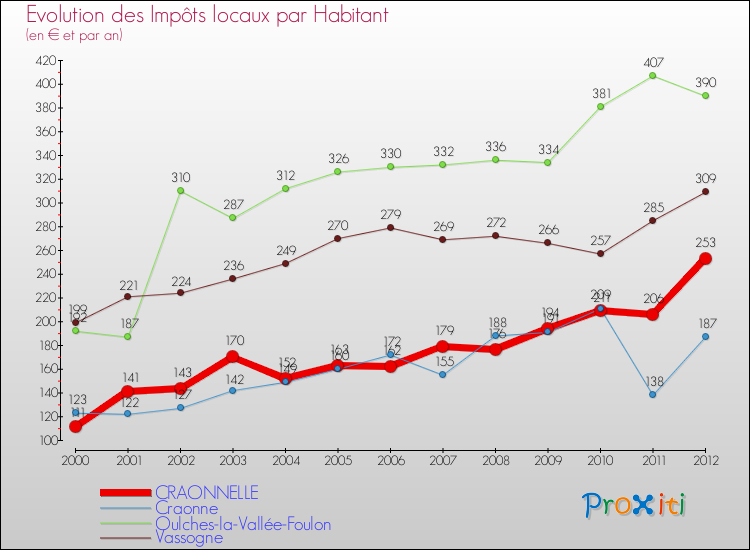 Evolution et montant des impôts locaux par Habitant pour CRAONNELLE et les communes proches Comparaison des impôts locaux par habitant pour CRAONNELLE et les communes voisines