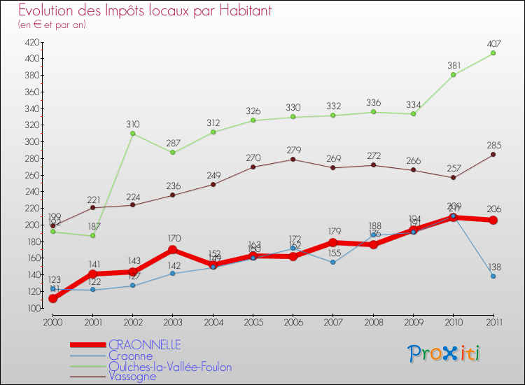 Evolution et montant des impôts locaux par Habitant pour CRAONNELLE et les communes proches Comparaison des impôts locaux par habitant pour CRAONNELLE et les communes voisines