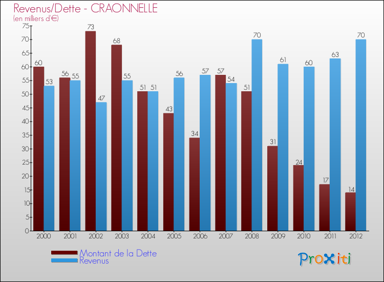 Evolution comparée de la dette et des revenus pour la commune de CRAONNELLE de 2000 à 2012 Comparaison de la dette et des revenus pour CRAONNELLE de 2000 à 2012