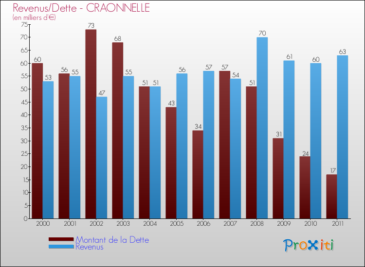 Evolution comparée de la dette et des revenus pour la commune de CRAONNELLE de 2000 à 2011 Comparaison de la dette et des revenus pour CRAONNELLE de 2000 à 2011