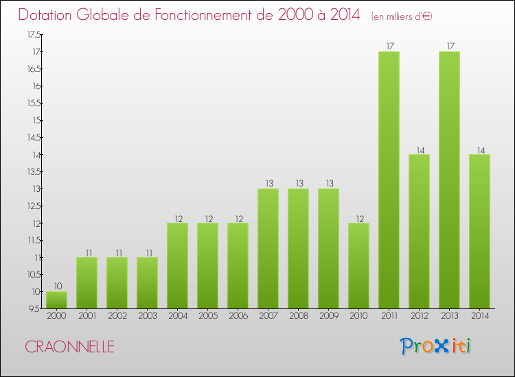 Evolution du montant de la Dotation Globale de Fonctionnement pour la commune de CRAONNELLE de 2000 à 2014 Evolution du montant de la Dotation Globale de Fonctionnement pour CRAONNELLE de 2000 à 2014