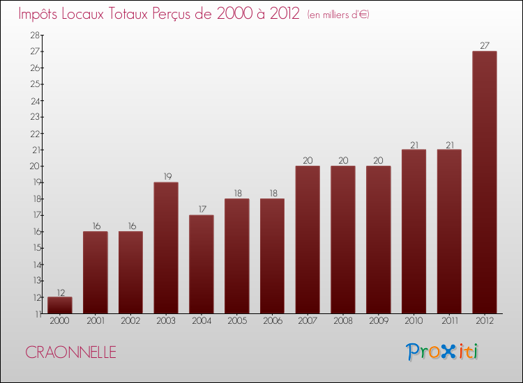 Evolution des Impôts Locaux pour la commune de CRAONNELLE de 2000 à 2012 Evolution des Impôts Locaux pour CRAONNELLE de 2000 à 2012
