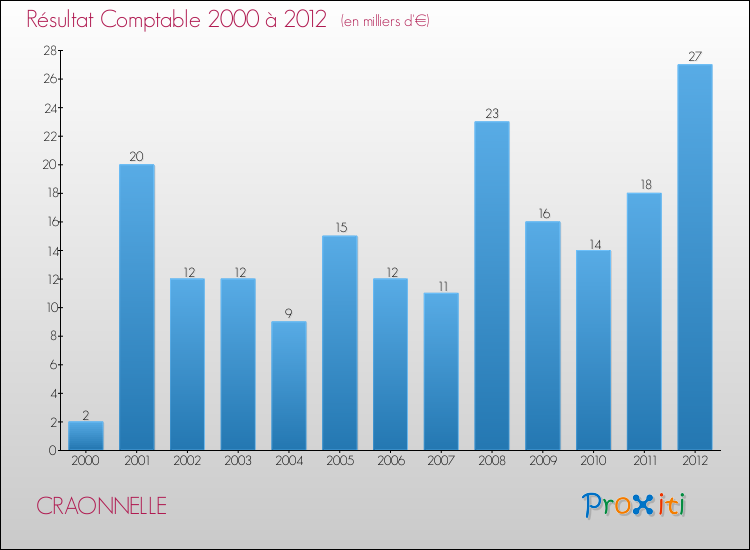 Evolution du résultat comptable pour la commune de CRAONNELLE de 2000 à 2012 Evolution du résultat comptable pour CRAONNELLE de 2000 à 2012