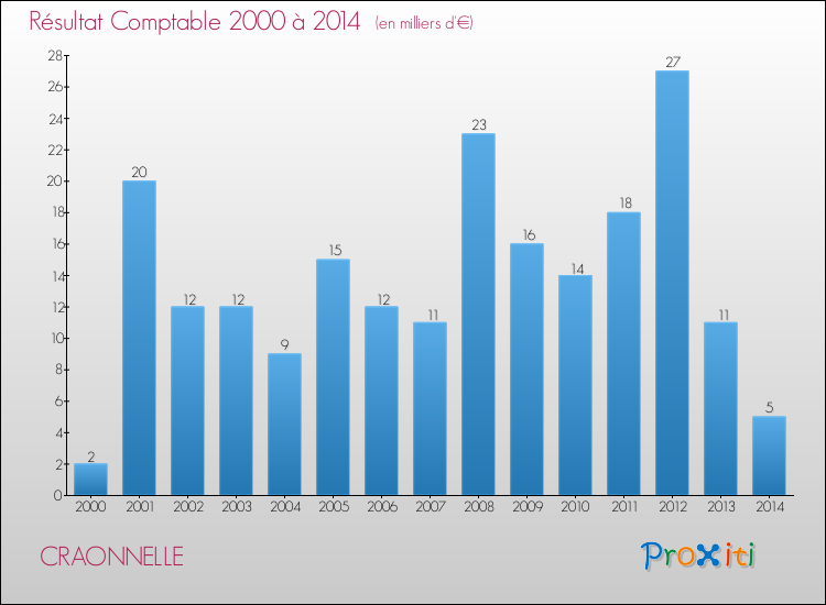 Evolution du résultat comptable pour la commune de CRAONNELLE de 2000 à 2014 Evolution du résultat comptable pour CRAONNELLE de 2000 à 2014