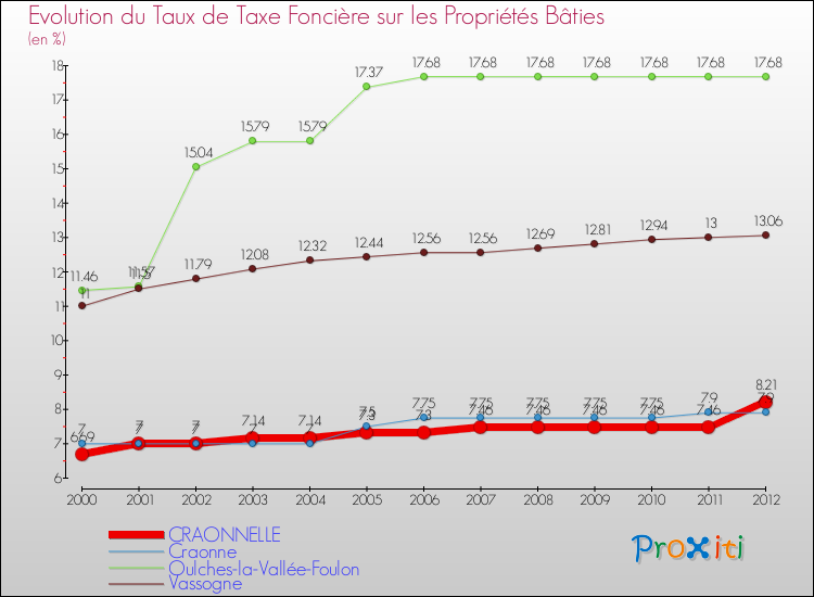 Evolution du taux de la taxe foncière sur le bati pour CRAONNELLE et les communes proches de 2000 à 2012 Comparaison des taux de taxe foncière sur le bati pour CRAONNELLE et les communes voisines de 2000 à 2012