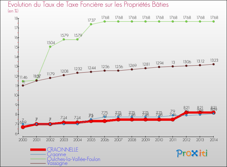 Evolution du taux de la taxe foncière sur le bati pour CRAONNELLE et les communes proches de 2000 à 2014 Comparaison des taux de taxe foncière sur le bati pour CRAONNELLE et les communes voisines de 2000 à 2014