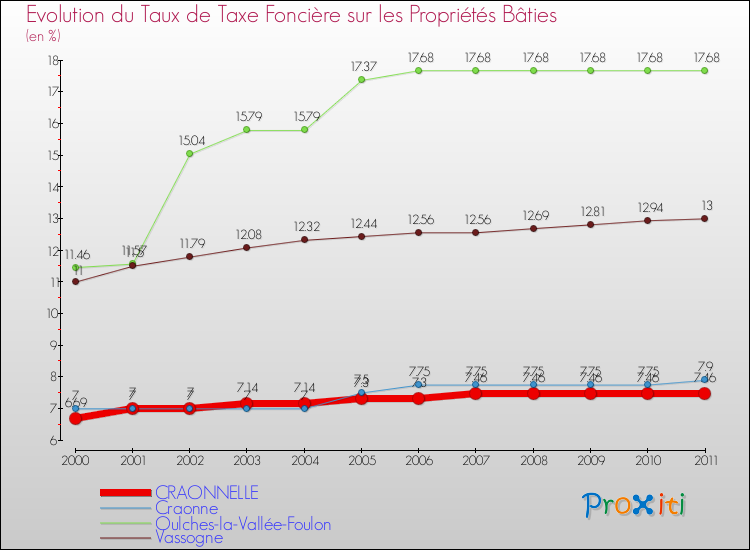 Evolution du taux de la taxe foncière sur le bati pour CRAONNELLE et les communes proches Comparaison des taux de taxe foncière sur le bati pour CRAONNELLE et les communes voisines