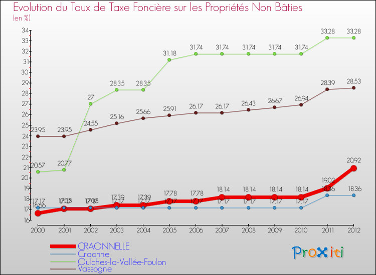 Evolution du taux de la taxe foncière sur les immeubles et terrains non batis pour CRAONNELLE et les communes proches de 2000 à 2012 Comparaison des taux de la taxe foncière sur les immeubles et terrains non batis pour CRAONNELLE et les communes voisines de 2000 à 2012