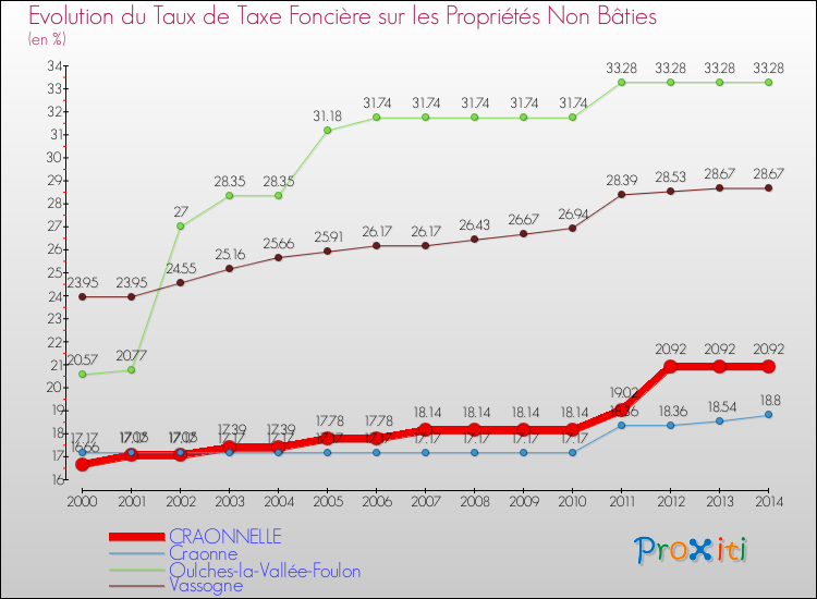 Evolution du taux de la taxe foncière sur les immeubles et terrains non batis pour CRAONNELLE et les communes proches de 2000 à 2014 Comparaison des taux de la taxe foncière sur les immeubles et terrains non batis pour CRAONNELLE et les communes voisines de 2000 à 2014
