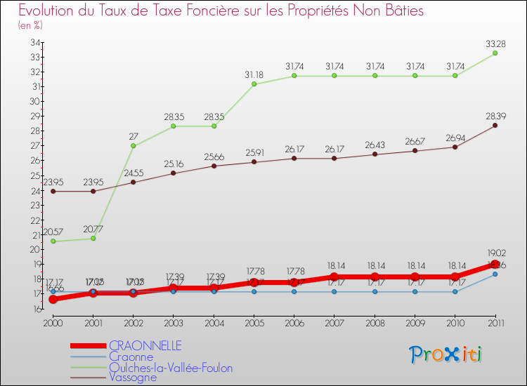 Evolution du taux de la taxe foncière sur les immeubles et terrains non batis pour CRAONNELLE et les communes proches Comparaison des taux de la taxe foncière sur les immeubles et terrains non batis pour CRAONNELLE et les communes voisines