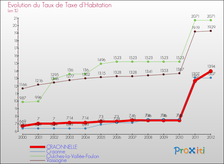 Evolution du taux de la taxe d'habitation pour CRAONNELLE et les communes proches Comparaison des taux de la taxe d'habitation pour CRAONNELLE et les communes voisines