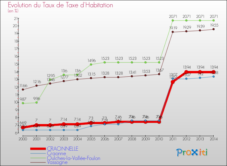 Evolution du taux de la taxe d'habitation pour CRAONNELLE et les communes proches de 2000 à 2014 Comparaison des taux de la taxe d'habitation pour CRAONNELLE et les communes voisines de 2000 à 2014