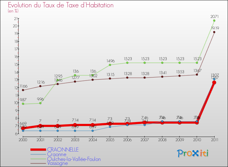 Evolution du taux de la taxe d'habitation pour CRAONNELLE et les communes proches Comparaison des taux de la taxe d'habitation pour CRAONNELLE et les communes voisines