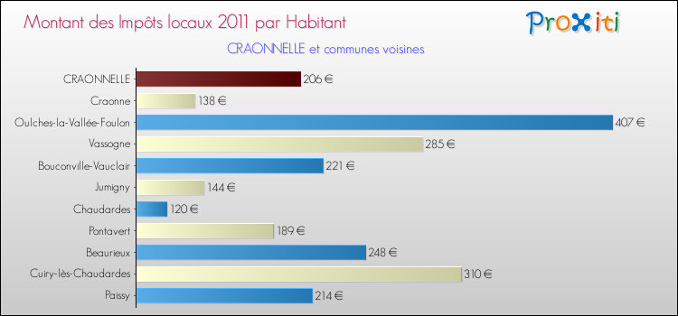 Montant des impôts locaux par Habitant pour CRAONNELLE et les communes proches Comparaison des impôts locaux par habitant pour CRAONNELLE et les communes voisines