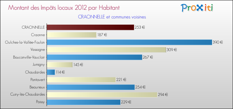 Montant des impôts locaux par Habitant pour CRAONNELLE et les communes proches Comparaison des impôts locaux par habitant pour CRAONNELLE et les communes voisines