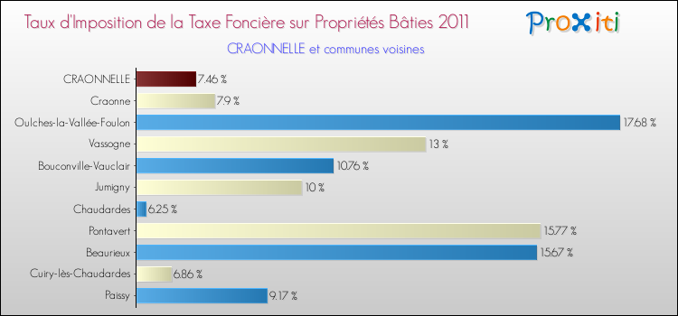 Taux d'imposition de la taxe foncière sur le bati 2011 pour CRAONNELLE et les communes proches Comparaison des taux d'imposition de la taxe foncière sur le bati 2011 pour CRAONNELLE et les communes voisines