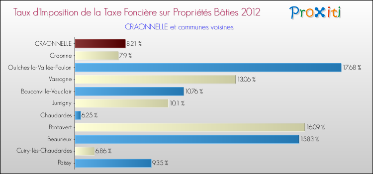 Taux d'imposition de la taxe foncière sur le bati 2012 pour CRAONNELLE et les communes proches Comparaison des taux d'imposition de la taxe foncière sur le bati 2012 pour CRAONNELLE et les communes voisines
