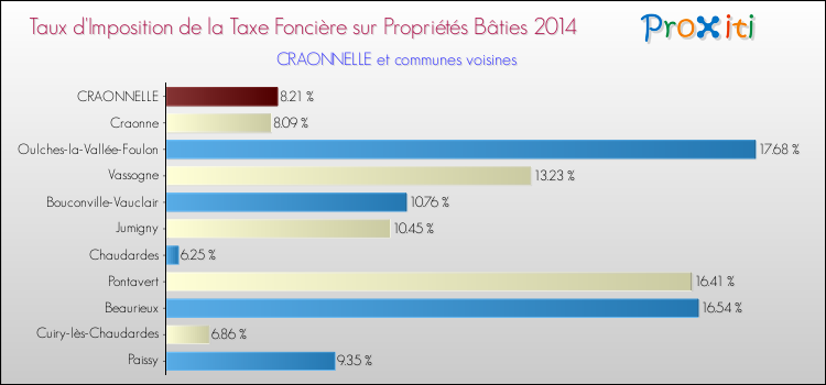 Taux d'imposition de la taxe foncière sur le bati 2014 pour CRAONNELLE et les communes proches Comparaison des taux d'imposition de la taxe foncière sur le bati 2014 pour CRAONNELLE et les communes voisines