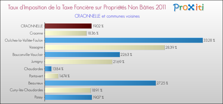 Taux d'imposition de la taxe foncière sur les immeubles et terrains non batis 2011 pour CRAONNELLE et les communes proches Comparaison des taux d'imposition de la taxe foncière sur les immeubles et terrains non batis 2011 pour CRAONNELLE et les communes voisines