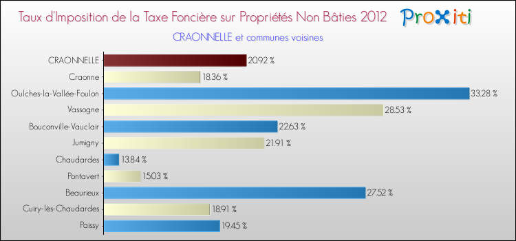 Taux d'imposition de la taxe foncière sur les immeubles et terrains non batis 2012 pour CRAONNELLE et les communes proches Comparaison des taux d'imposition de la taxe foncière sur les immeubles et terrains non batis 2012 pour CRAONNELLE et les communes voisines