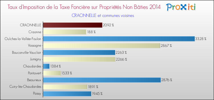 Taux d'imposition de la taxe foncière sur les immeubles et terrains non batis 2014 pour CRAONNELLE et les communes proches Comparaison des taux d'imposition de la taxe foncière sur les immeubles et terrains non batis 2014 pour CRAONNELLE et les communes voisines