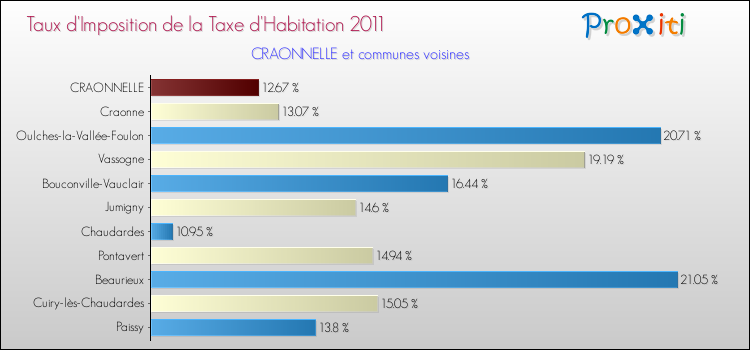 Taux d'imposition de la taxe d'habitation 2011 pour CRAONNELLE et les communes proches Comparaison des taux d'imposition de la taxe d'habitation 2011 pour CRAONNELLE et les communes voisines