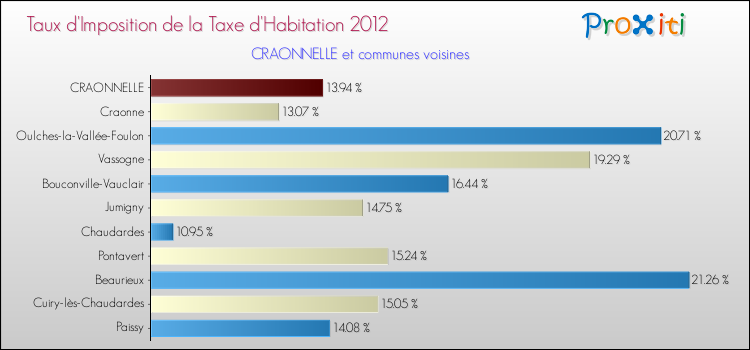 Taux d'imposition de la taxe d'habitation 2012 pour CRAONNELLE et les communes proches Comparaison des taux d'imposition de la taxe d'habitation 2012 pour CRAONNELLE et les communes voisines