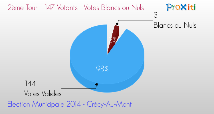 Votes blancs ou nuls au 2ème Tour des Elections Municipales 2014 de la commune de Crécy-Au-Mont Elections Municipales 2014 - Votes blancs ou nuls au 2ème Tour pour la commune de Crécy-Au-Mont