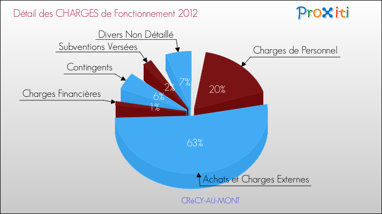 Décomposition des Charges de Fonctionnement 2012 de la commune de CRéCY-AU-MONT Charges de Fonctionnement 2012 pour la commune de CRéCY-AU-MONT