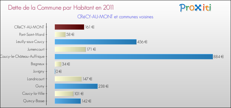 Dette par habitant de la commune en 2011 pour CRéCY-AU-MONT et les communes proches Comparaison de la dette par habitant de la commune en 2011 pour CRéCY-AU-MONT et les communes voisines